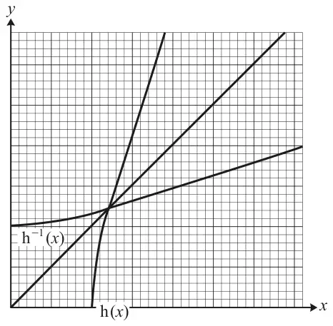 Fig. 15: graphs of h(x), starting on the x-axis and rising steeply, and its reflection h^{-1}(x) in the line y = x; the curves meet on y = x
