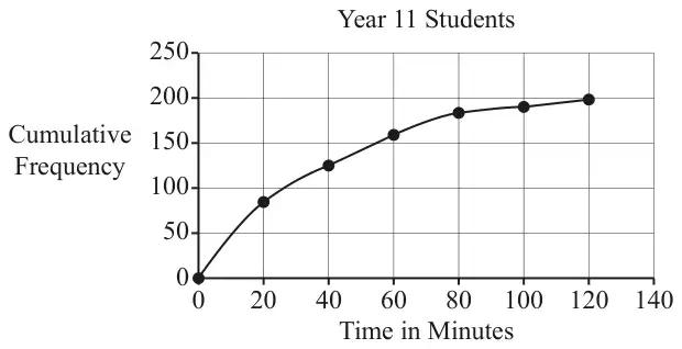Fig. 4: cumulative frequency curve for Year 11 students through (0, 0), (20, 85), (40, 125), (60, 158), (80, 183), (100, 189), (120, 197); time in minutes from 0 to 140