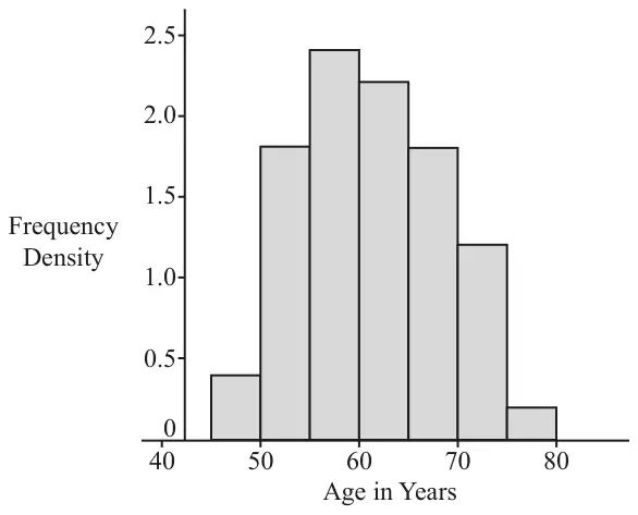Fig. 8.2: histogram of frequency density against age in years, bars from 45 to 80 with heights 0.4, 1.8, 2.4, 2.2, 1.8, 1.2, 0.2