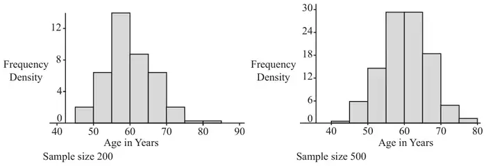 Fig. 8.3: two histograms of frequency density against age in years, for the sample of size 200 (ages 45 to 85) and the sample of size 500 (ages 40 to 80); both are roughly symmetrical and bell-shaped, peaking between 55 and 65