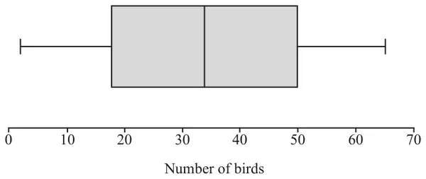 Fig. 10.2: boxplot of number of birds on a scale 0 to 70: minimum about 2, lower quartile about 18, median about 34, upper quartile 50, maximum about 65
