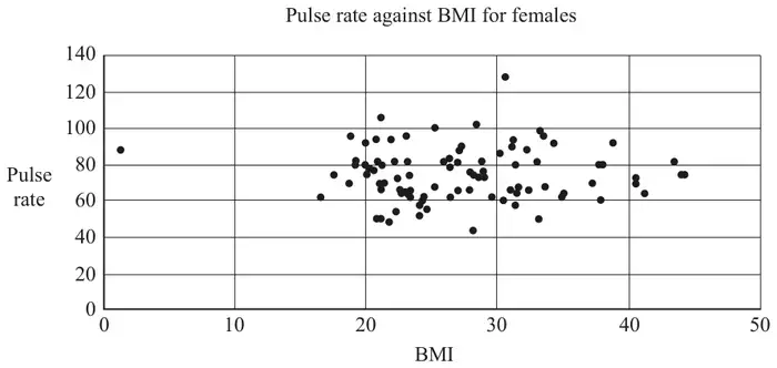 Fig. 12.2: scatter diagram titled Pulse rate against BMI for females; BMI 0 to 50, pulse rate 0 to 140; most points have BMI 17 to 45 and pulse 44 to 106, with one point at about (1.3, 88) and one at about (30.6, 128)