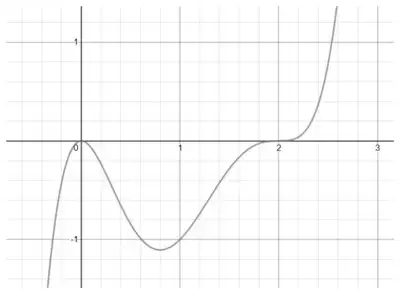 Sketch of y = x²(x − 2)³: maximum at the origin, minimum at about (0.8, −1.1), stationary point of inflection on the x-axis at (2, 0), then rising steeply
