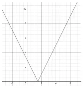 Graph of y = |2x − 3|: a V shape with vertex at (1.5, 0) crossing the y-axis at 3
