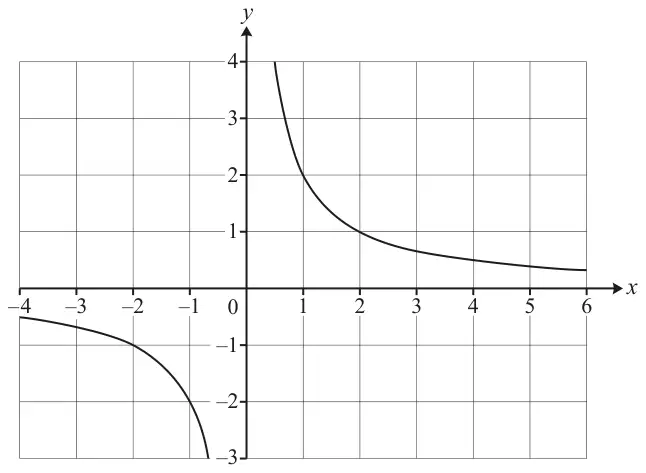 Graph on a grid, x from −4 to 6 and y from −3 to 4. One branch in the first quadrant passes through (1, 2) and (2, 1) and approaches the x-axis; the other branch in the third quadrant passes through (−2, −1) and (−1, −2).