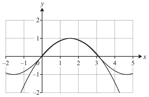 Graph on a grid, x from −2 to 5 and y from −2 to 2, showing y = sin x and the quadratic curve, which are very close together between x = 0 and x = π, both reaching about 1 near x = 1.6.