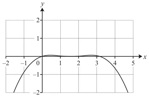 Graph on a grid, x from −2 to 5 and y from −2 to 2, showing the difference curve: close to the x-axis between x = 0 and x = π with two small humps near x = 0.5 and x = 2.7, falling steeply outside that interval.