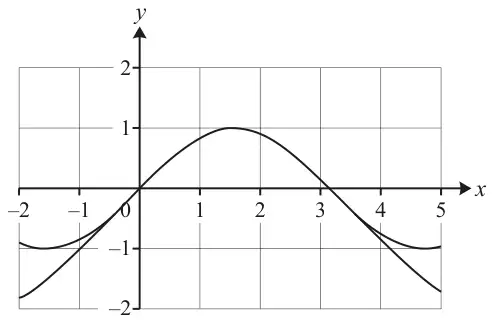 Graph on a grid, x from −2 to 5 and y from −2 to 2, showing y = sin x and the Bhaskara curve, which almost coincide between x = 0 and x = π and separate outside that interval.