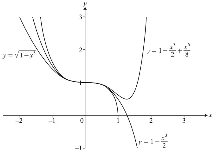 Graphs for x from about −2 to 3. All three curves pass through (0, 1) and are close together near there. y = √(1 − x³) is defined only for x ≤ 1 and meets the x-axis at x = 1. y = 1 − x³/2 crosses the x-axis between 1 and 2 and continues downwards. y = 1 − x³/2 + x⁶/8 has a minimum at about (1.3, 0.5) and then rises steeply. For negative x all three rise, the three-term curve most steeply.