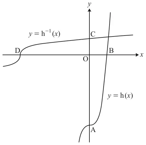 Sketch of y = h(x), a steep cubic crossing the negative y-axis at A and the positive x-axis at B, and y = h⁻¹(x), a flat cube-root curve crossing the negative x-axis at D and the positive y-axis at C. O is the origin.