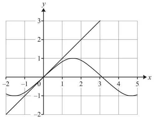 Graph on a grid, x from −2 to 5 and y from −2 to 3, showing y = sin x and the straight line y = x, which touch at the origin.