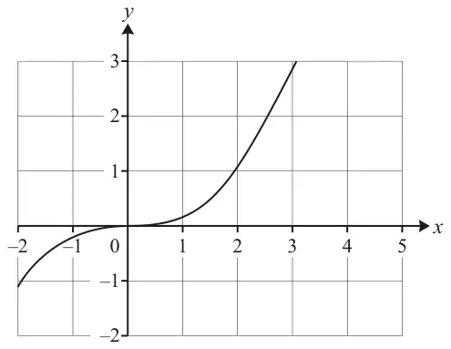 Graph on a grid, x from −2 to 5 and y from −2 to 3, showing y = x − sin x: flat through the origin, rising to about (3, 3) and falling to about (−2, −1.1).