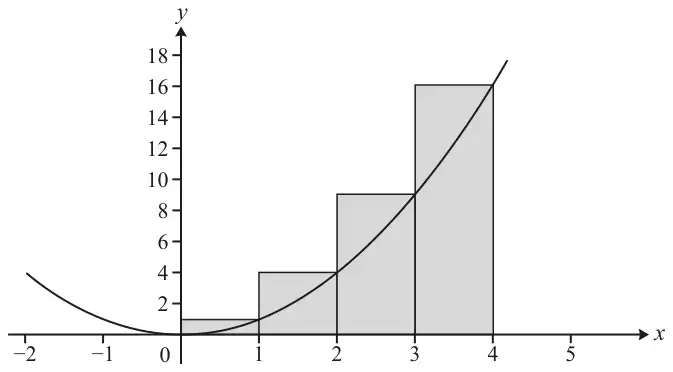 Graph of y = x squared for x from −2 to 5 with four shaded rectangles of width 1 on [0, 1], [1, 2], [2, 3] and [3, 4], of heights 1, 4, 9 and 16, each with its top-right corner on the curve
