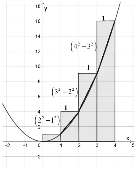 The insert diagram with chords drawn from (1, 1) to (2, 4), (2, 4) to (3, 9) and (3, 9) to (4, 16); each triangle above a chord has base labelled 1 and height labelled (2² − 1²), (3² − 2²) and (4² − 3²)