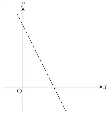 Axes with origin O; a dashed straight line with negative gradient crossing the positive y-axis and the positive x-axis