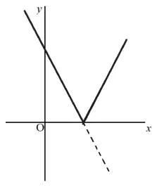 V-shaped graph: the given line above the x-axis, reflected in the x-axis where it would go below it, vertex on the positive x-axis; the original line below the x-axis shown dashed