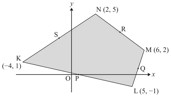 Fig. 6.1: shaded quadrilateral KLMN on x- and y-axes with K(−4, 1), L(5, −1), M(6, 2), N(2, 5); P on KL (on the x-axis), Q on LM, R on MN and S on NK
