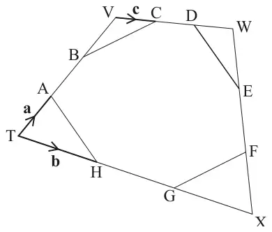 Fig. 6.2: quadrilateral TVWX with A, B on TV, C, D on VW, E, F on WX, G, H on TX; segments AH, BC, DE and GF drawn; vectors a along TA, b along TH, c along VC