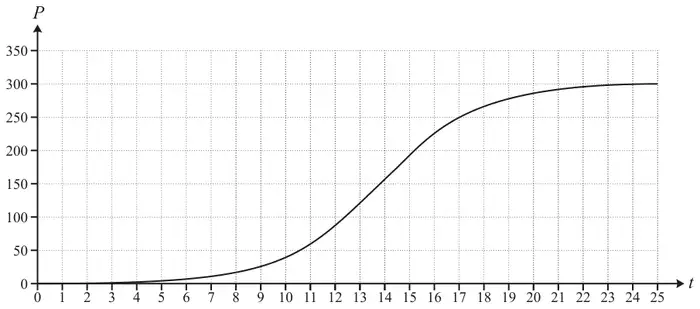 Fig. 9: graph of P (0 to 350) against t (0 to 25) on a grid; an S-shaped curve rising slowly from near 0, steepest around t = 14, levelling off at about 300