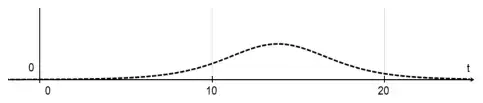Sketch of the gradient function against t: a dashed bell-shaped curve, near zero at t = 0, rising to a maximum at about t = 14, then decreasing to near zero by t = 25