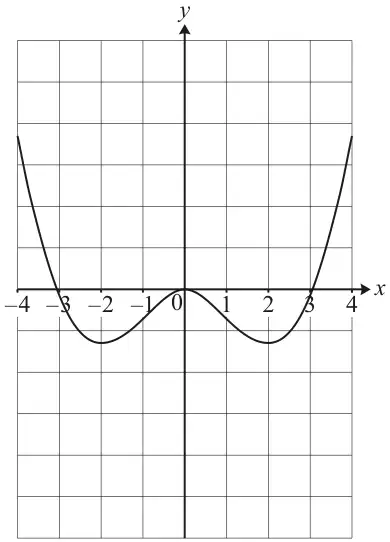 Curve y = f(x) on a grid with x from -4 to 4: it crosses the x-axis at -3, 0 and 3, with minimum points near x = -2 and x = 2 and a maximum at the origin