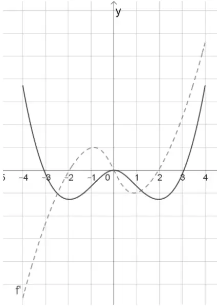 Mark scheme sketch: the curve y = f(x) with the dashed gradient curve f prime, a positive cubic through -2, 0 and 2 with rotational symmetry about the origin