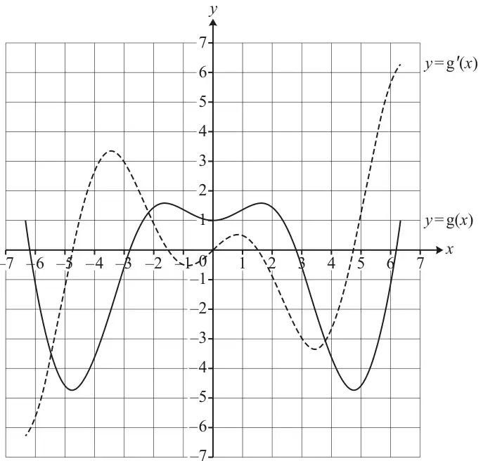 Fig. 11.1: grid with x and y from -7 to 7 showing the solid curve y = g(x) and the dashed curve y = g prime of x
