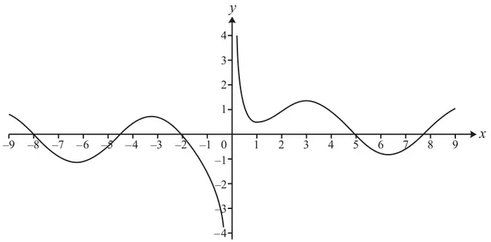 Fig. 11.2: the curve y = 1/x minus cos x for x from -9 to 9, with an asymptote at x = 0; for x greater than 0 it first crosses the x-axis just below 5