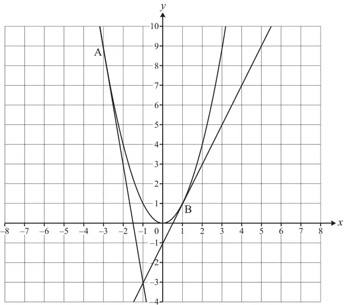 Fig. C1: grid from x = -8 to 8 and y = -4 to 10 showing y = x squared with tangents at A(-3, 9) and B(1, 1), which cross at (-1, -3)
