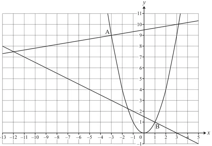 Fig. C2: grid from x = -13 to 5 and y = -1 to 11 showing y = x squared with normals at A(-3, 9) and B(1, 1), which cross at (-12, 7.5)