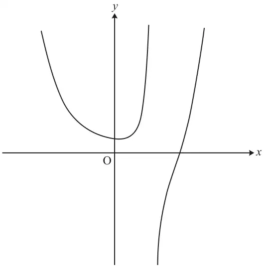 Fig. 9.1: sketch of y = f(x): a branch above the x-axis crossing the y-axis just above O and rising steeply before an asymptote, and a second branch rising from below to cross the positive x-axis