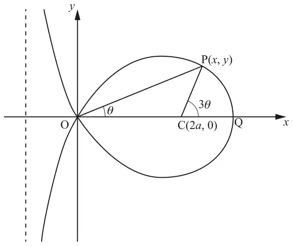 Fig. C2: the trisectrix with a loop through O and Q(right of C(2a, 0)), branches going to infinity near the dashed vertical asymptote left of the y-axis; P(x, y) on the loop, OP at angle θ and CP at angle 3θ to the x-axis