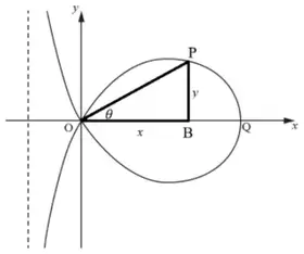 Fig. C2 with right-angled triangle POB drawn: horizontal side OB labelled x along the x-axis, vertical side PB labelled y, angle θ at O