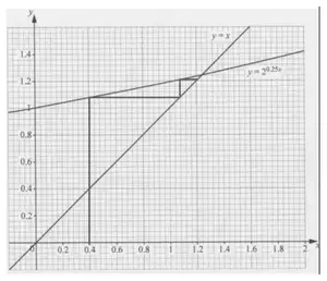 Staircase diagram on the grid: vertical line from x = 0.4 up to the curve y = 2^(0.25x), then horizontal to y = x, then vertical and horizontal again, heading towards the intersection near 1.24