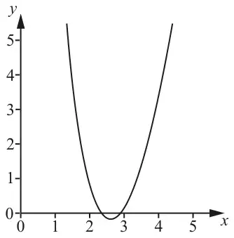 Graph of y = f(x) for 0 < x < 5: a U-shaped curve dipping just below the x-axis between x = 2 and x = 3