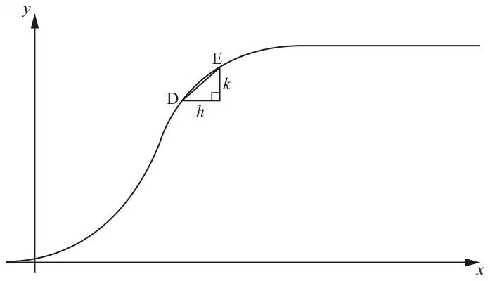 S-shaped graph of y against x levelling off; chord DE with horizontal step h and vertical step k marked
