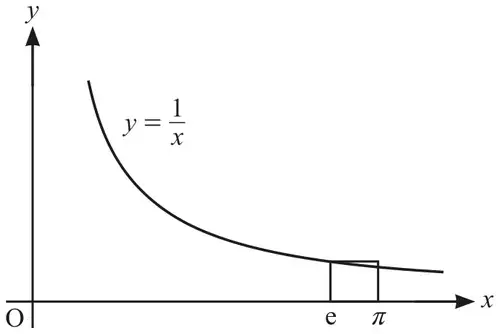 Fig. C2: the curve y = 1/x in the first quadrant, with a narrow rectangle on the x-axis between x = e and x = π whose top edge passes through the curve at x = e
