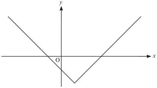 Fig. 2: V-shaped graph of y = |1 − x| − 2, crossing the x-axis once to the left of O and once to the right, with its vertex below the x-axis just to the right of the y-axis