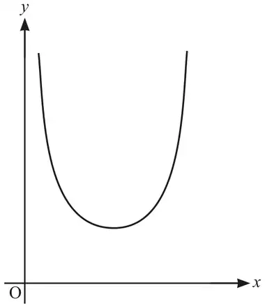 Fig. 5: one U-shaped branch of y = cosec x lying above the x-axis to the right of the y-axis, with a minimum point between two vertical asymptotes