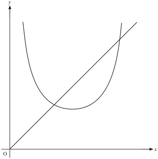 Printed Answer Booklet diagram: the branch of y = cosec x and the line y = x through O, which cuts the curve twice, once to the left of the minimum and once on the steep right-hand side