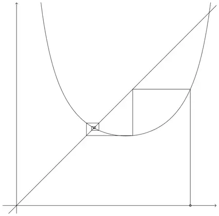 Cobweb diagram: starting at x = 2.5 between the minimum and the right asymptote, vertical to the curve, horizontal to y = x, then staircase/cobweb lines spiralling into the lower root near x = 1.1