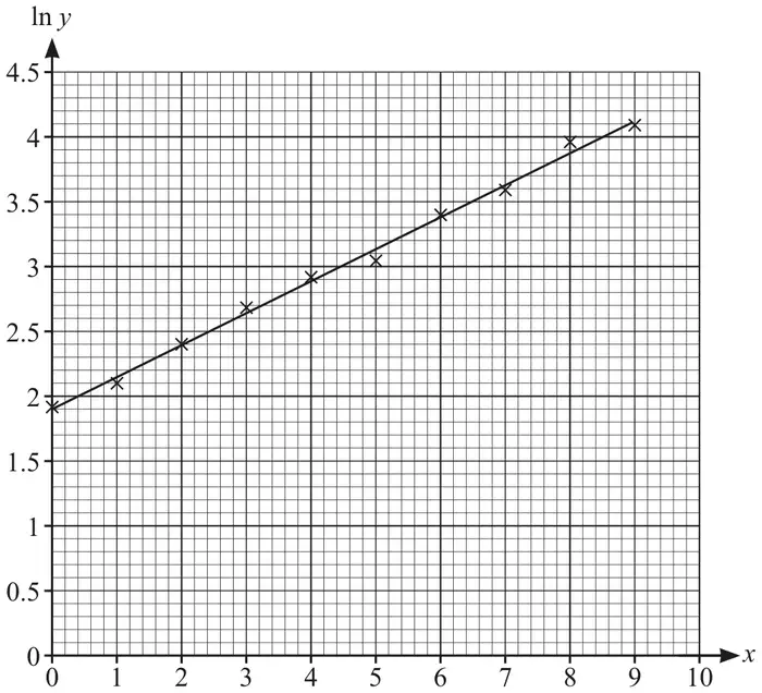 Fig. 6: graph of ln y (0 to 4.5) against x (0 to 10) on graph paper; ten plotted crosses at x = 0 to 9 lie close to a straight line from (0, 1.9) to about (9, 4.1)
