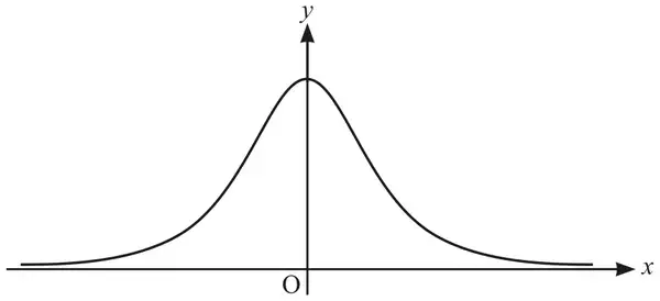 Fig. 8: bell-shaped curve symmetrical about the y-axis, with a maximum on the y-axis, approaching the x-axis on both sides