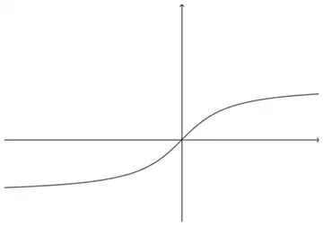 Sketch of y = arctan x: increasing curve through the origin with horizontal asymptotes above and below