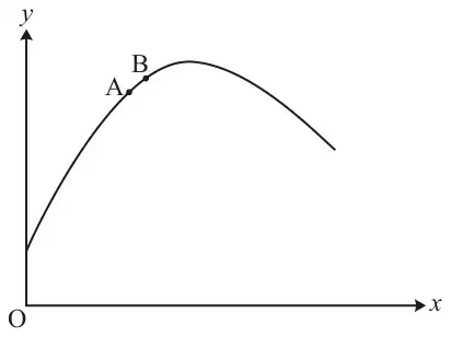 Curve y = (x/4)^(−x) rising from (0, 1) to a maximum and then falling; points A and B marked close together on the rising part of the curve, joined by a chord