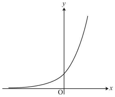 Curve y = e^x passing through (0, 1)