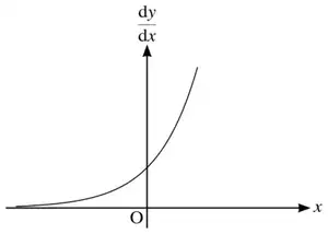 Sketch of dy/dx against x: the exponential curve dy/dx = e^x through (0, 1)