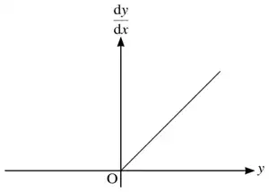 Sketch of dy/dx against y: a straight line through the origin with positive gradient, in the first quadrant only