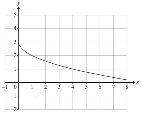 Grid with the curve y = 3 − √x starting at (0, 3) and decreasing slowly towards the x-axis; grid with x from −1 to 8 and y from −2 to 5