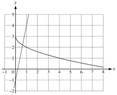 The grid with the curve y = 3 − √x and the straight line y = 5x − 1 drawn through (0, −1) and (1, 4)